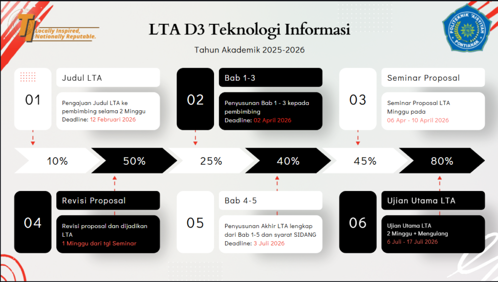 Timeline LTA 2025-2026